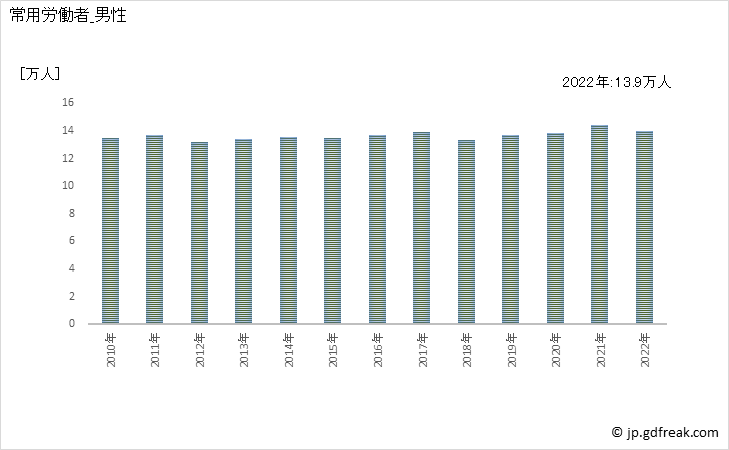 グラフ 年次 常用労働者数_土木建築サービス業(事業所規模30人以上) 常用労働者_男性