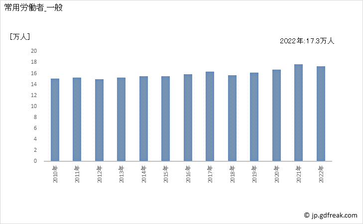 グラフ 年次 常用労働者数_土木建築サービス業(事業所規模30人以上) 常用労働者_一般