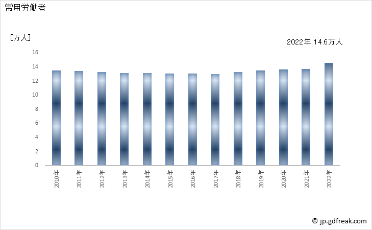 グラフ 年次 常用労働者数_廃棄物処理業(事業所規模30人以上) 常用労働者