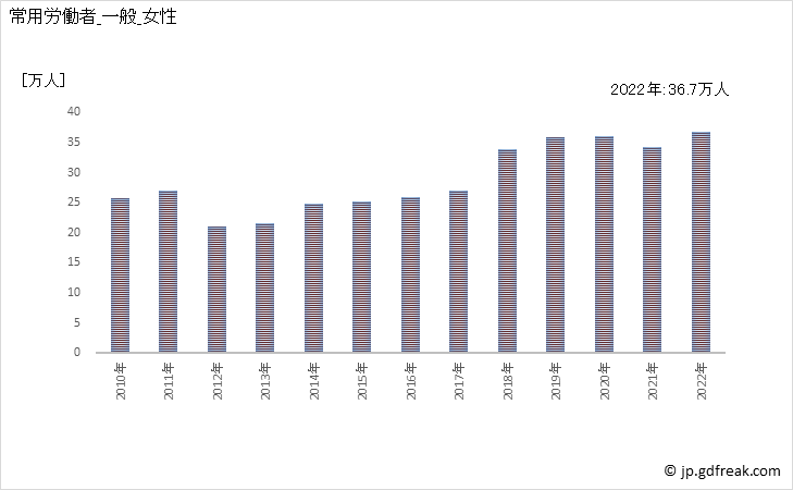 グラフ 年次 常用労働者数_職業紹介・労働者派遣業(事業所規模30人以上) 常用労働者_一般_女性