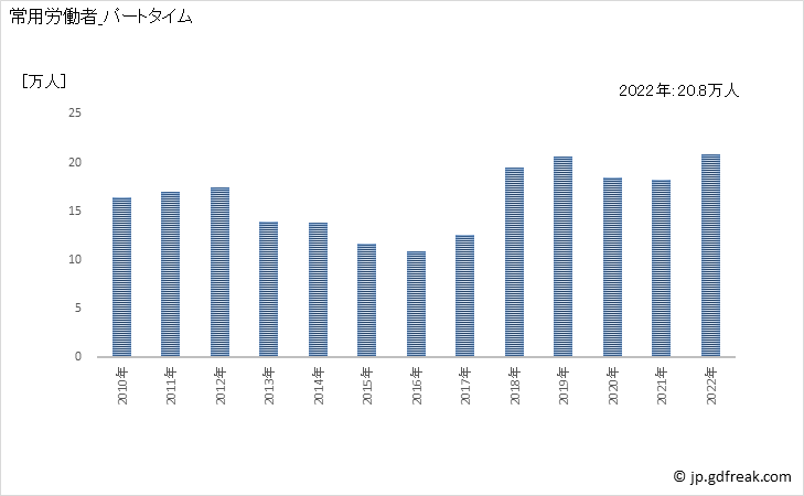 グラフ 年次 常用労働者数_職業紹介・労働者派遣業(事業所規模30人以上) 常用労働者_パートタイム