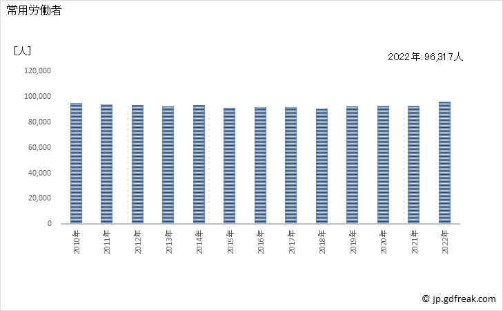 グラフ 年次 常用労働者数_一般廃棄物処理業(事業所規模30人以上) 常用労働者