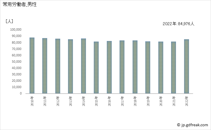 グラフ 年次 常用労働者数_一般廃棄物処理業(事業所規模30人以上) 常用労働者_男性