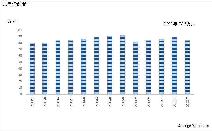 グラフ 年次 常用労働者数_設備工事業(事業所規模5人以上) 常用労働者