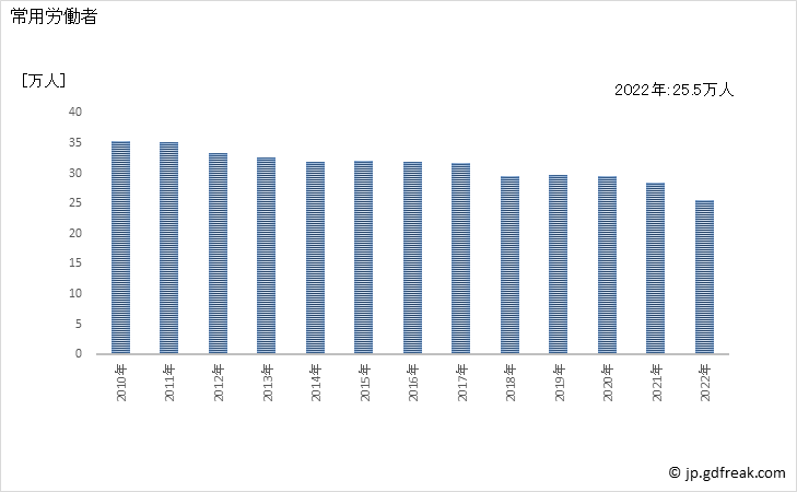 グラフ 年次 常用労働者数_繊維工業(事業所規模5人以上) 常用労働者
