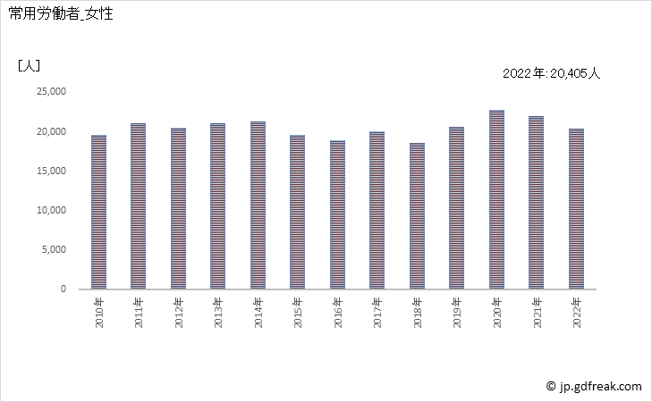 グラフ 年次 常用労働者数_木材・木製品製造業(家具を除く)(事業所規模5人以上) 常用労働者_女性