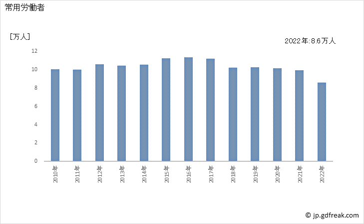 グラフ 年次 常用労働者数_家具・装備品製造業(事業所規模5人以上) 常用労働者