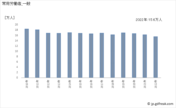 グラフ 年次 常用労働者数_パルプ・紙・紙加工品製造業(事業所規模5人以上) 常用労働者_一般