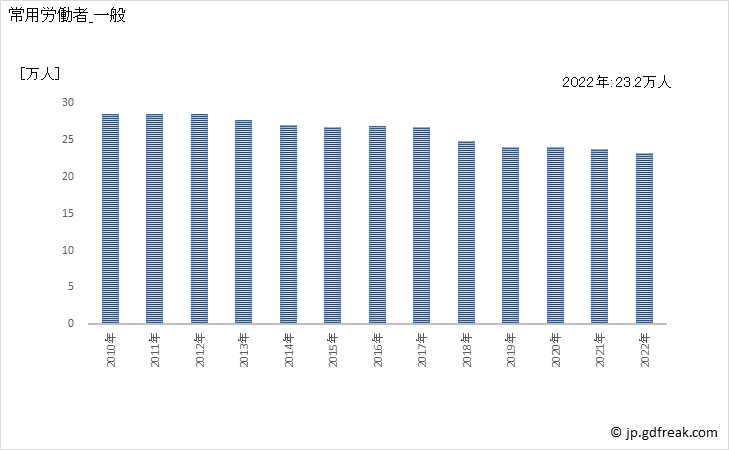 グラフ 年次 常用労働者数_印刷・同関連業(事業所規模5人以上) 常用労働者_一般