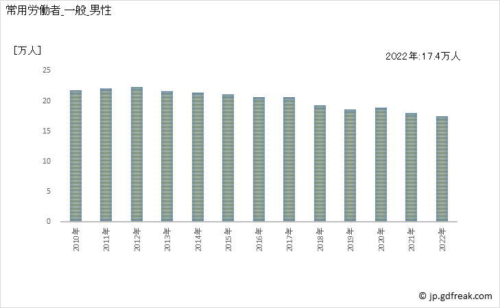 グラフ 年次 常用労働者数_印刷・同関連業(事業所規模5人以上) 常用労働者_一般_男性