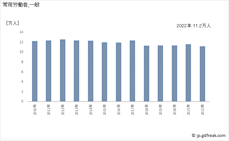 グラフ 年次 常用労働者数_ゴム製品製造業(事業所規模5人以上) 常用労働者_一般