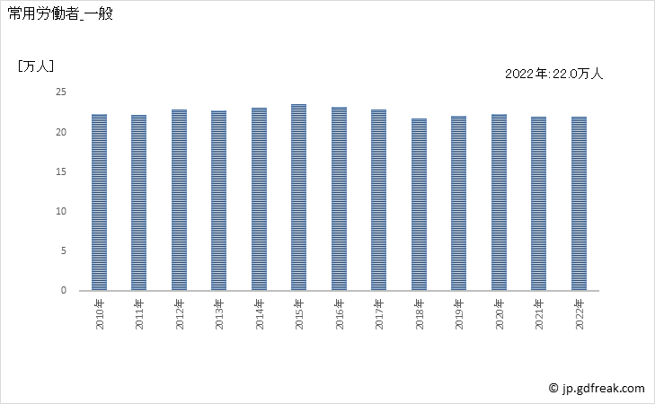 グラフ 年次 常用労働者数_窯業・土石製品製造業(事業所規模5人以上) 常用労働者_一般