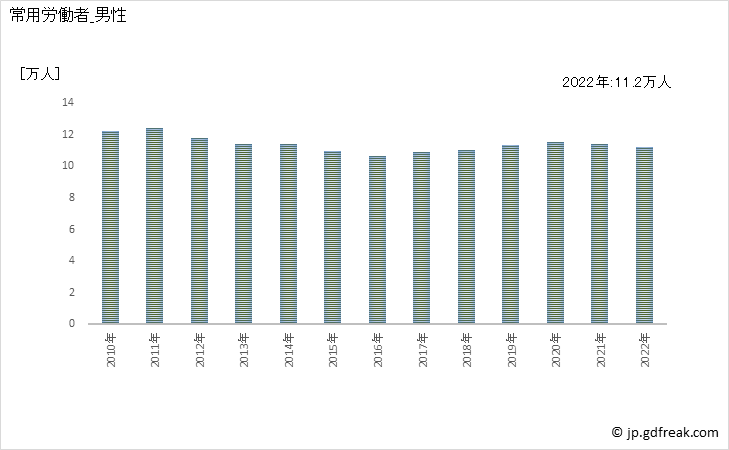 グラフ 年次 常用労働者数_非鉄金属製造業(事業所規模5人以上) 常用労働者_男性