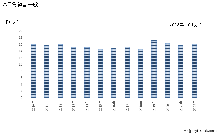 グラフ 年次 常用労働者数_パン・菓子製造業(事業所規模5人以上) 常用労働者_一般