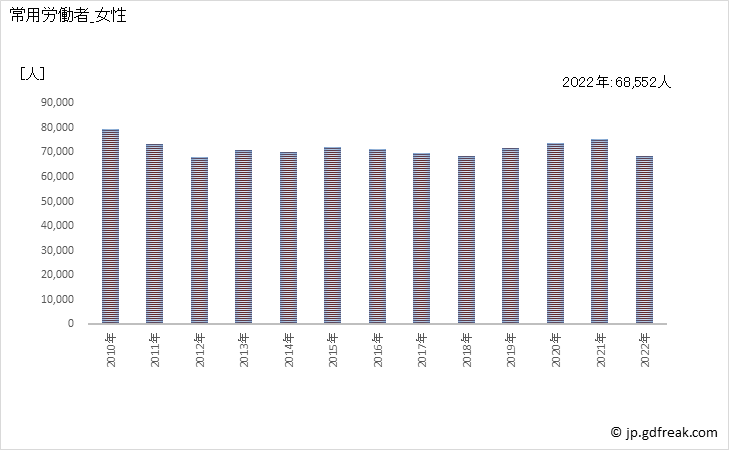 グラフ 年次 常用労働者数_印刷業(事業所規模5人以上) 常用労働者_女性