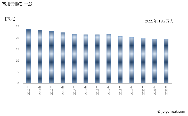 グラフ 年次 常用労働者数_印刷業(事業所規模5人以上) 常用労働者_一般