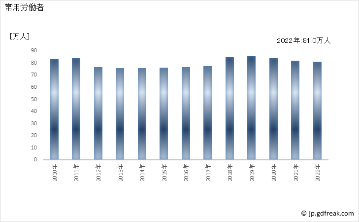 グラフ 年次 常用労働者数_自動車・同附属品製造業(事業所規模5人以上) 常用労働者