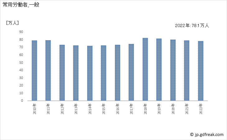 グラフ 年次 常用労働者数_自動車・同附属品製造業(事業所規模5人以上) 常用労働者_一般