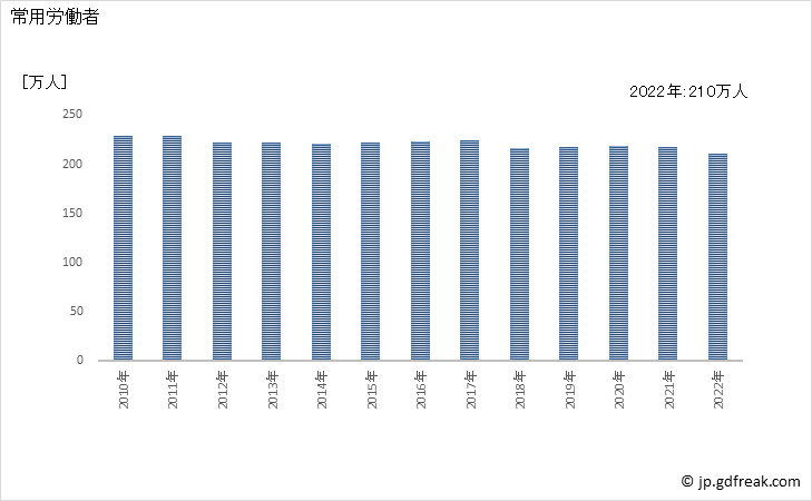 グラフ 年次 常用労働者数_消費関連製造業(事業所規模5人以上) 常用労働者