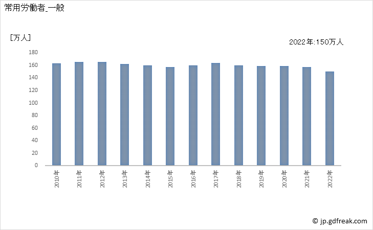 グラフ 年次 常用労働者数_消費関連製造業(事業所規模5人以上) 常用労働者_一般