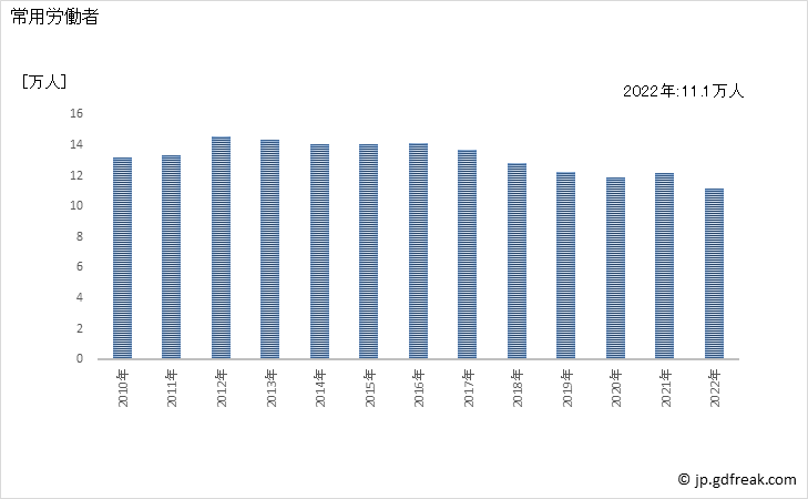 グラフ 年次 常用労働者数_電気業(事業所規模5人以上) 常用労働者