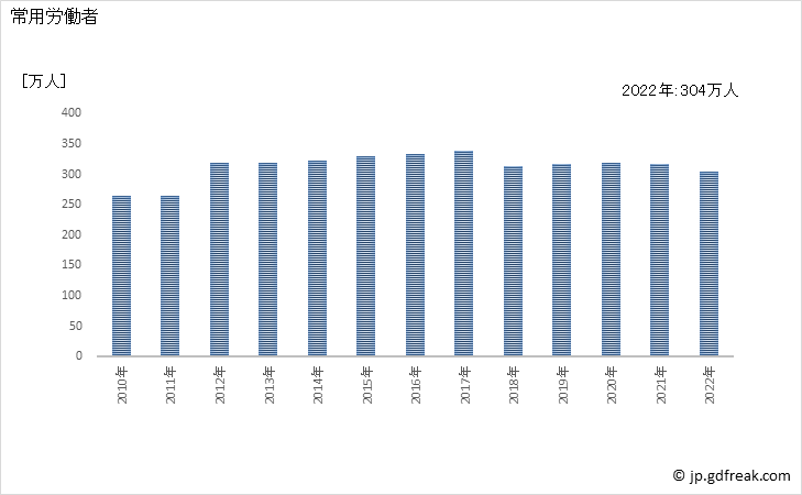 グラフ 年次 常用労働者数_運輸業，郵便業(事業所規模5人以上) 常用労働者