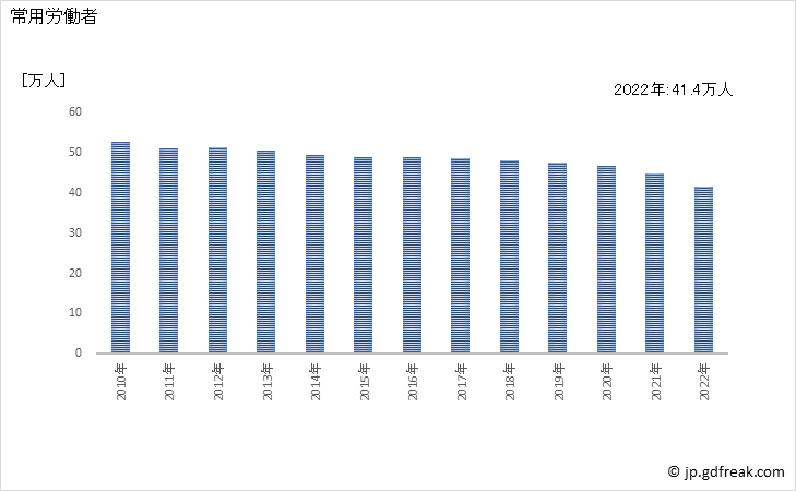 グラフ 年次 常用労働者数_道路旅客運送業(事業所規模5人以上) 常用労働者