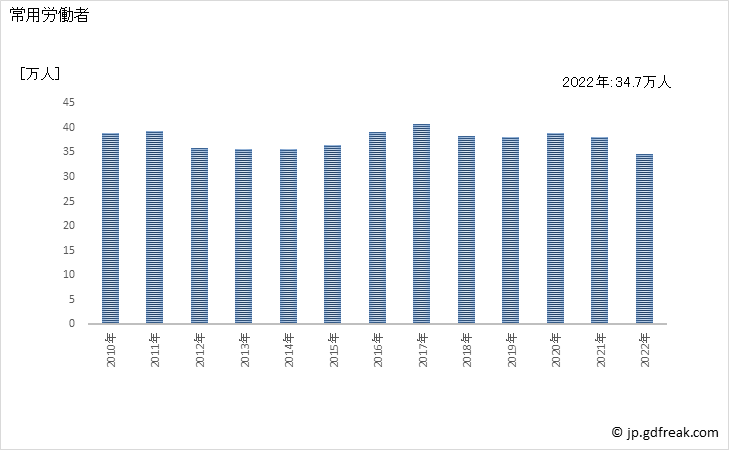 グラフ 年次 常用労働者数_食料・飲料卸売業(事業所規模5人以上) 常用労働者