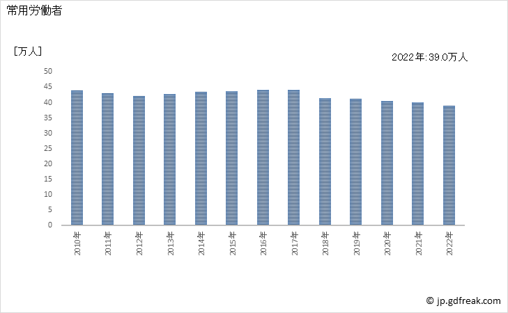 グラフ 年次 常用労働者数_銀行業(事業所規模5人以上) 常用労働者