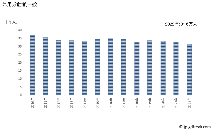 グラフ 年次 常用労働者数_銀行業(事業所規模5人以上) 常用労働者_一般