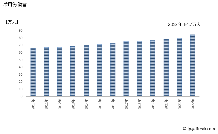 グラフ 年次 常用労働者数_不動産業，物品賃貸業(事業所規模5人以上) 常用労働者