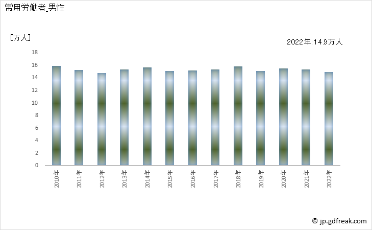 グラフ 年次 常用労働者数_物品賃貸業(事業所規模5人以上) 常用労働者_男性