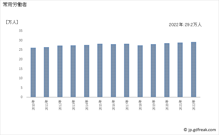 グラフ 年次 常用労働者数_廃棄物処理業(事業所規模5人以上) 常用労働者