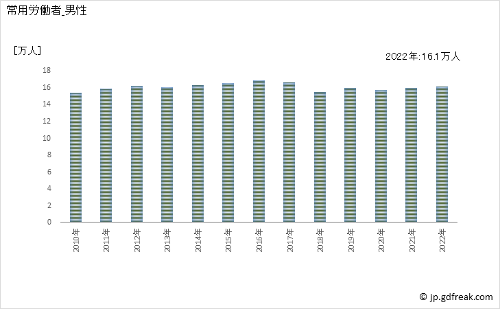 グラフ 年次 常用労働者数_一般廃棄物処理業(事業所規模5人以上) 常用労働者_男性