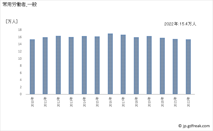 グラフ 年次 常用労働者数_一般廃棄物処理業(事業所規模5人以上) 常用労働者_一般