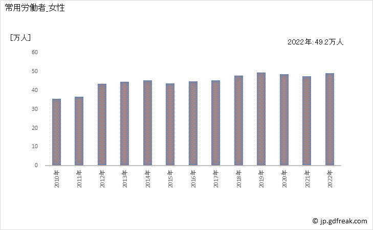 グラフ 年次 常用労働者数_建物サービス業(事業所規模5人以上) 常用労働者_女性