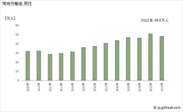 グラフ 年次 常用労働者数_労働者派遣業(事業所規模5人以上) 常用労働者_男性
