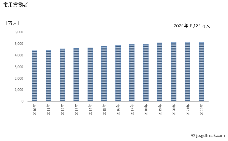 グラフ 年次 常用労働者数_調査産業計(事業所規模5人以上) 常用労働者