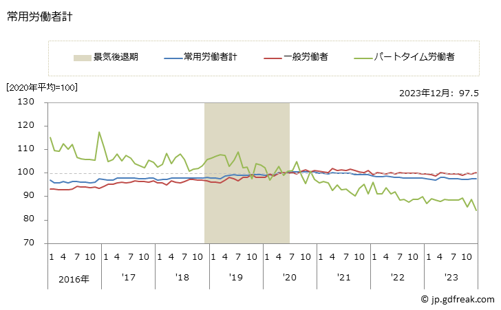 グラフ 月次 常用雇用指数(事業所規模5人以上)_運輸業，郵便業 常用労働者計