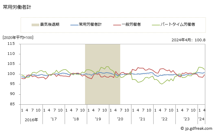 グラフ 月次 常用雇用指数(事業所規模5人以上)_卸売業，小売業 常用労働者計