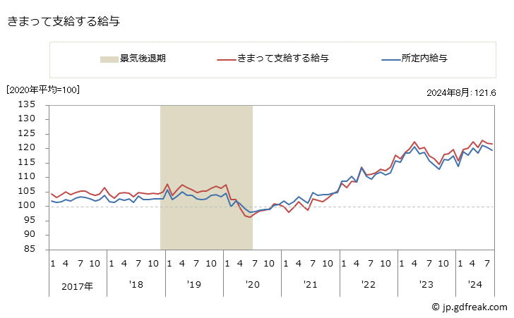 グラフ 月次 賃金指数(事業所規模5人以上)_宿泊業，飲食サービス業 きまって支給する給与