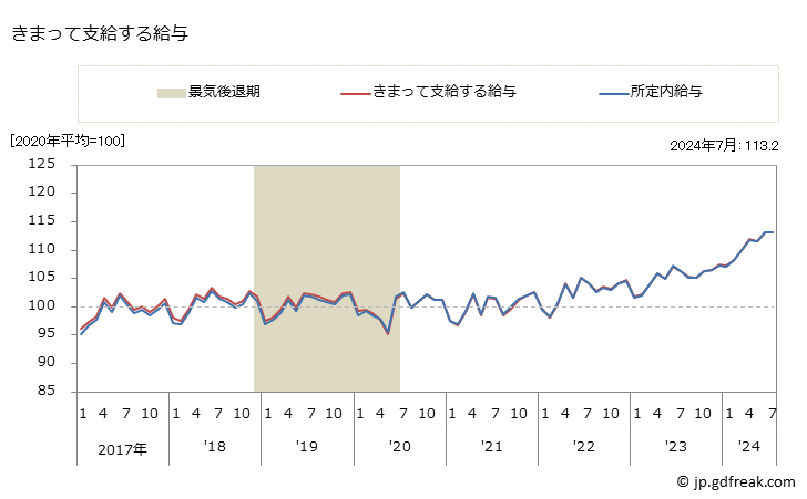 グラフ 月次 賃金指数(事業所規模5人以上)_調査産業計 きまって支給する給与