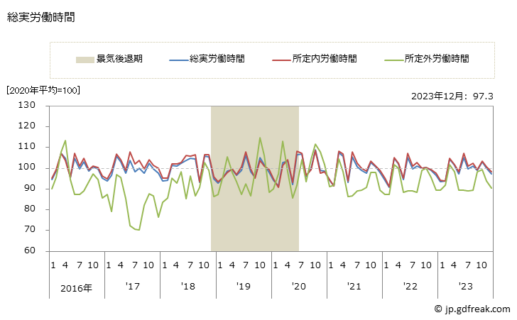 グラフ 月次 労働時間指数(事業所規模30人以上)_電気・ガス・熱供給・水道業 総実労働時間