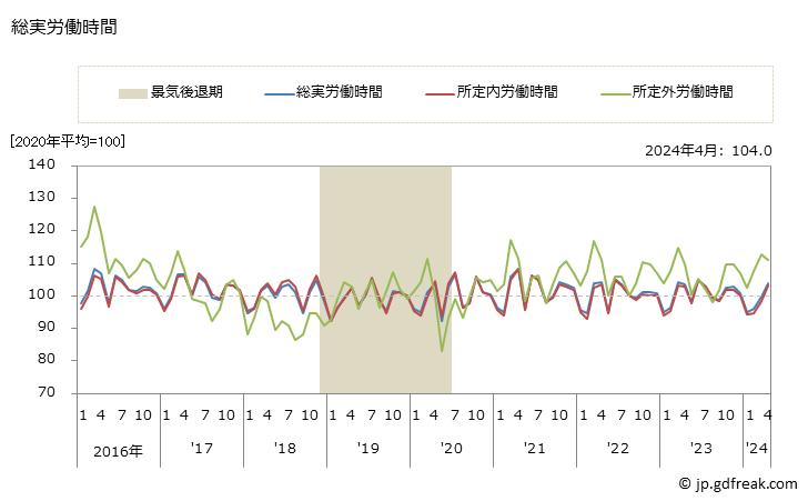 グラフ 月次 労働時間指数(事業所規模30人以上)_情報通信業 総実労働時間