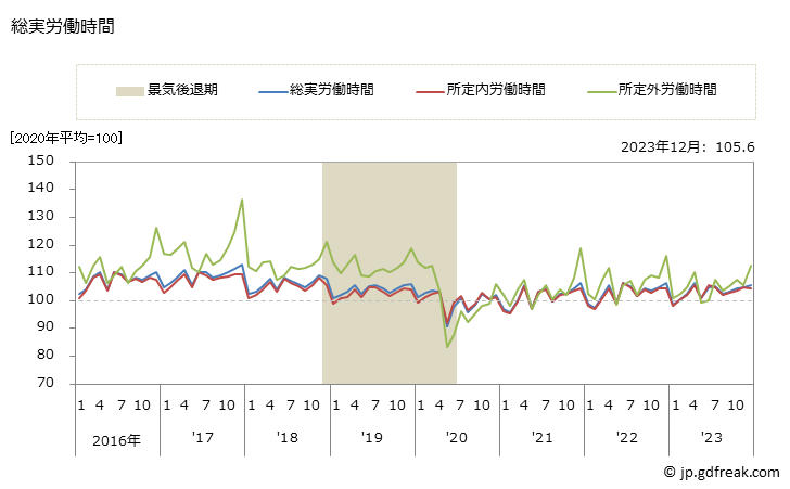 グラフ 月次 労働時間指数(事業所規模30人以上)_運輸業，郵便業 総実労働時間