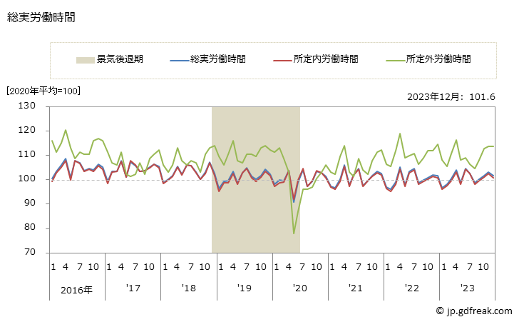 グラフ 月次 労働時間指数(事業所規模30人以上)_卸売業，小売業 総実労働時間