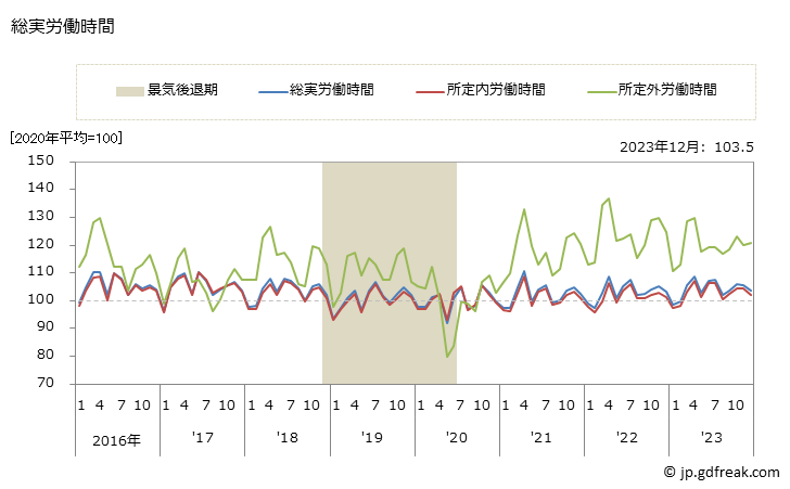 グラフ 月次 労働時間指数(事業所規模30人以上)_不動産業，物品賃貸業 総実労働時間