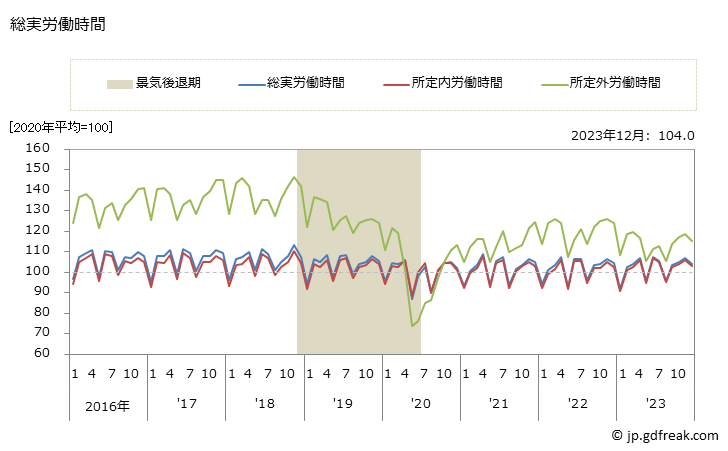グラフ 月次 労働時間指数(事業所規模5人以上)_製造業 総実労働時間