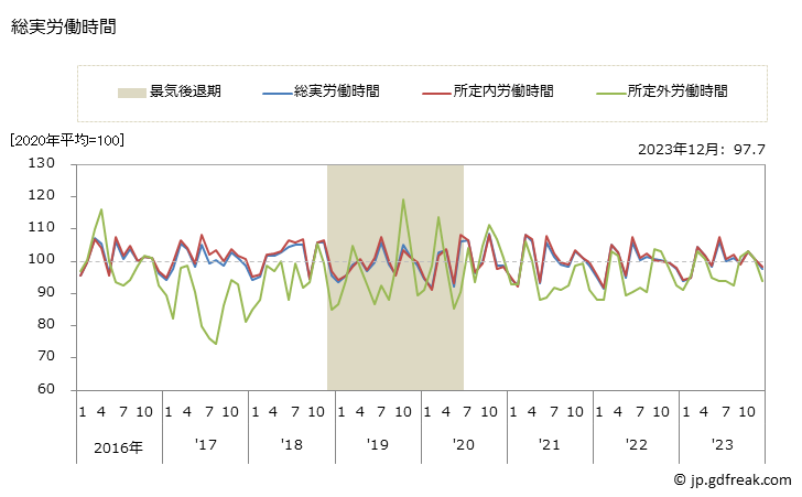 グラフ 月次 労働時間指数(事業所規模5人以上)_電気・ガス・熱供給・水道業 総実労働時間