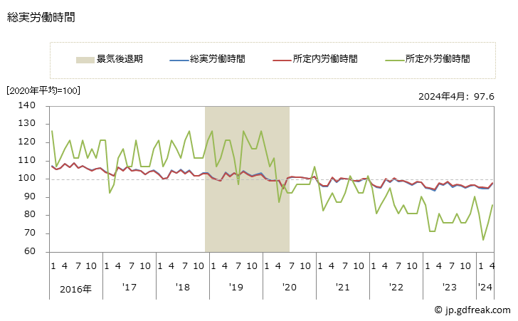 グラフ 月次 労働時間指数(事業所規模5人以上)_卸売業，小売業 総実労働時間